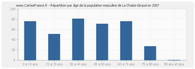 Répartition par âge de la population masculine de La Chaize-Giraud en 2007